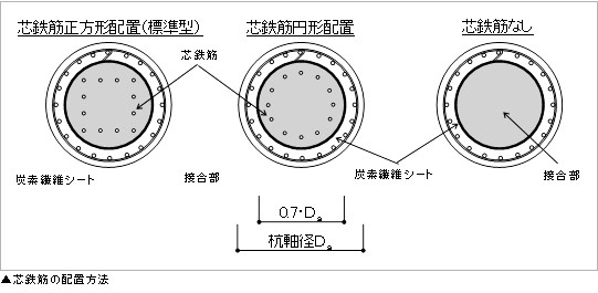 芯鉄筋の配置方法