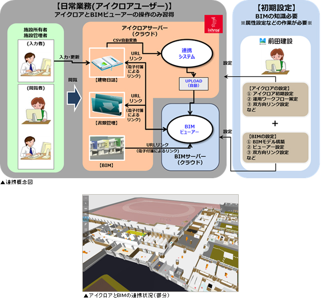連携概念図、アイクロアとBIMの連携状況(部分)