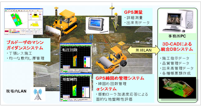 ブルドーザのガイダンスシステム、GPSと加速度応答による振動ローラのリアルタイム締固め管理システム、3D-CADによる統合DBシステム