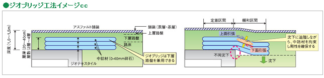 ジオブリッジ工法イメージcc