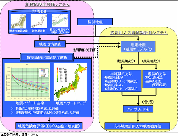 設計用地震力評価システム