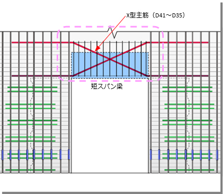 X型配筋短スパン梁