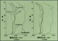 弾塑性地震応答解析