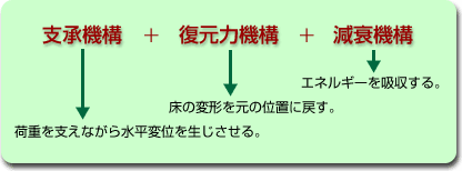 支承機構+復元力機構+減衰機構