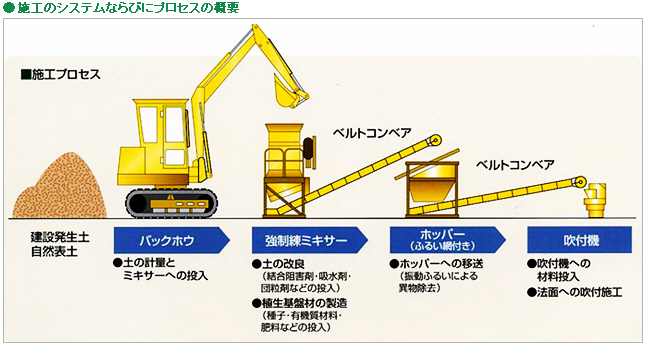 施工のシステムならびにプロセスの概要