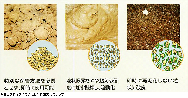 施工プロセスに応じた土の状態変化のようす