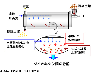 過熱水蒸気処理工法浄化概要図