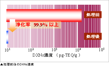 処理前後のDXNs濃度