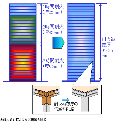 耐火設計による耐火被覆の削減