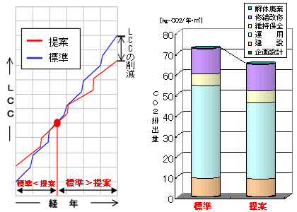 LC評価に有効な対策技術