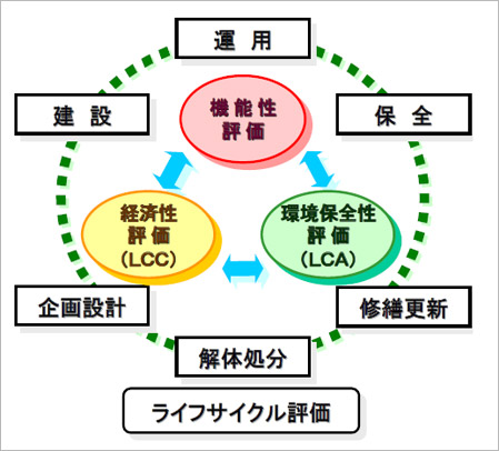 ライフサイクル評価