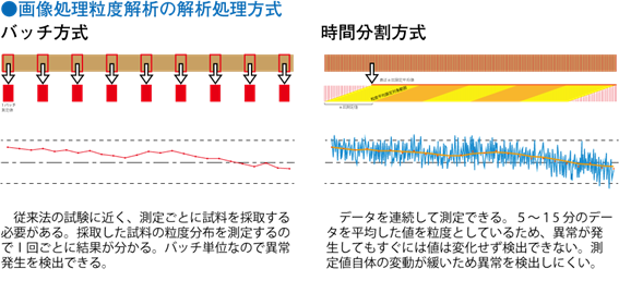 画像処理粒度解析の解析処理方式