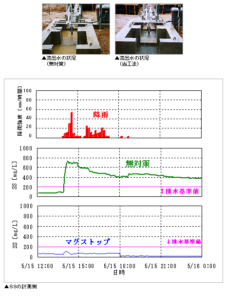 流出水の状況(無対策)、流出水の状況(当工法)、SSの計測例