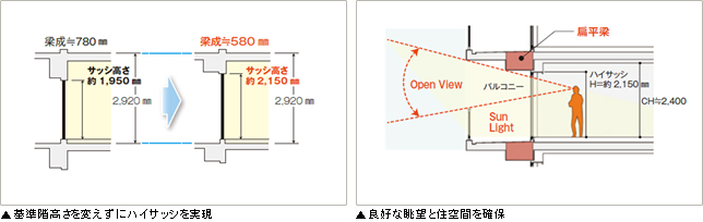 基準階高さを変えずにハイサッシを実現、良好な眺望と住空間を確保
