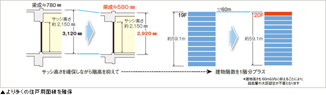 より多くの住戸用面積を確保
