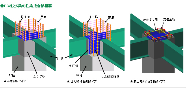 RC柱とS梁の柱梁接合部概要