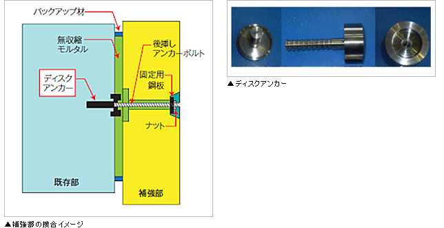 補強部の接合イメージ、ディスクアンカー