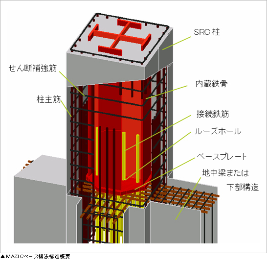 接続鉄筋を用いたsrc造非埋込み形柱脚構法 Mazic マジック ベース構法 技術 サービス 前田建設工業株式会社