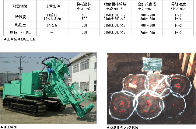 土質条件と施工仕様、施工機械、改良体のラップ状況