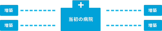 病院の現状
