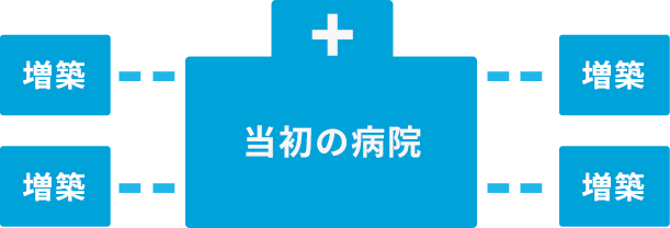 病院の現状