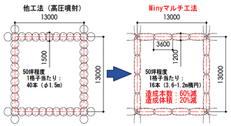他工法(高圧噴射)、Minyマルチ工法