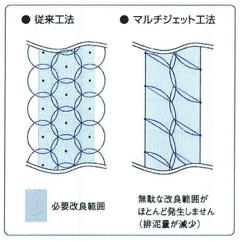 従来工法、マルチジェット工法