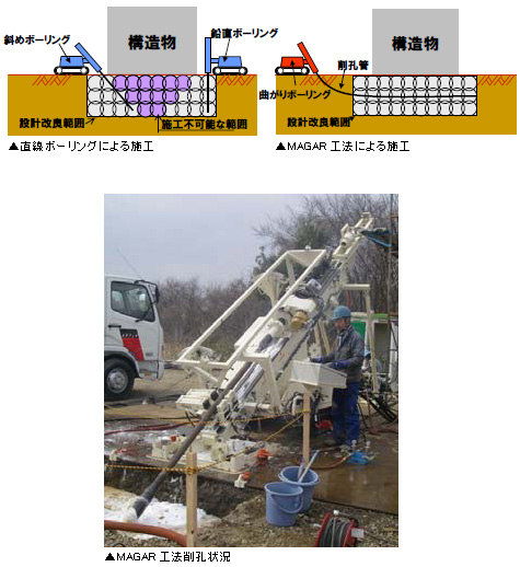 直接ボーリングによる施工、MAGAR工法による施工、MAGAR工法削孔状況