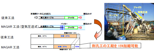 従来工法とMAGAR工法の比較