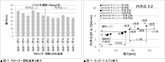 図-2 内カッター回転速度と推力、図-3 カッタートルクと推力