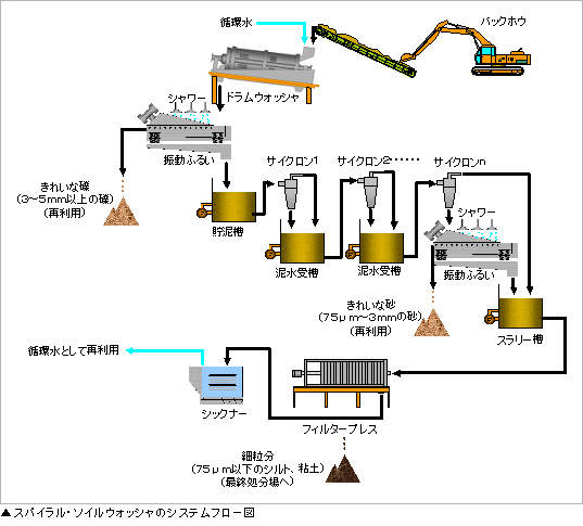 スパイラル・ソイルウォッシャのシステムフロー図