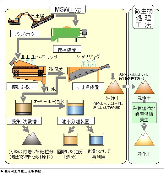 油汚染土浄化工法概要図