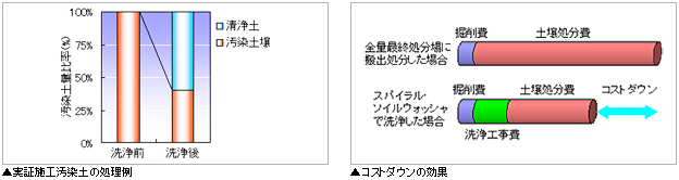 実証施工汚染土の処理例、コストダウンの効果