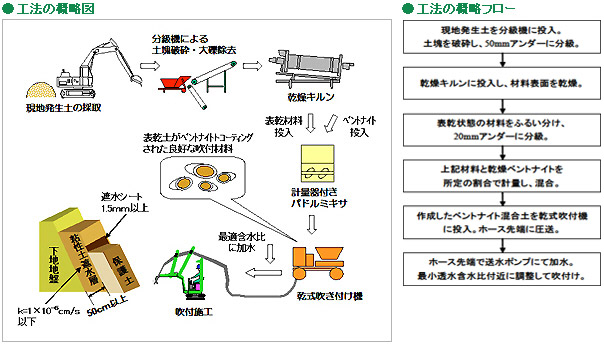 工法の概略図、工法の概略フロー