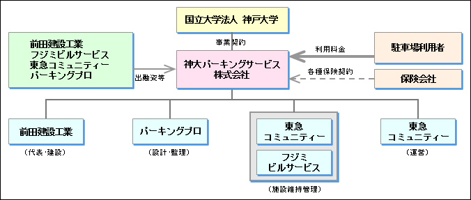 神戸大学医学部附属病院立体駐車場施設整備等事業 技術 サービス 前田建設工業株式会社