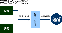 第三セクター方式