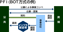 PFI(BOT方式の例)