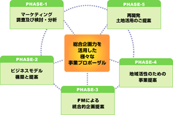 事業計画のご提案