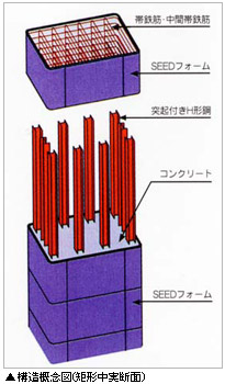 構造概念図(矩形中実断面)