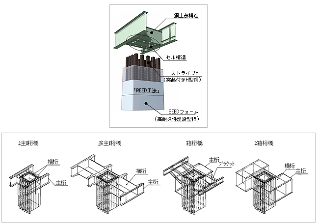 「REED工法」、2主I桁橋、多主I桁橋、箱桁橋、2箱桁橋