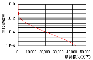 地震リスクカーブ