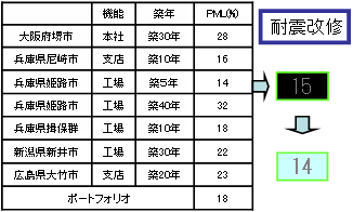 ポートフォリオPMLの例