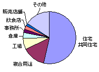 用途別火災発生状況(H12年)