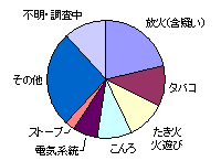火災出火原因(H12年)