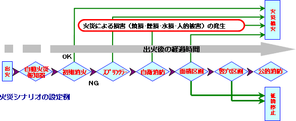 火災シナリオの設定例