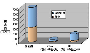 発生頻度と予想浸水深度(cm)