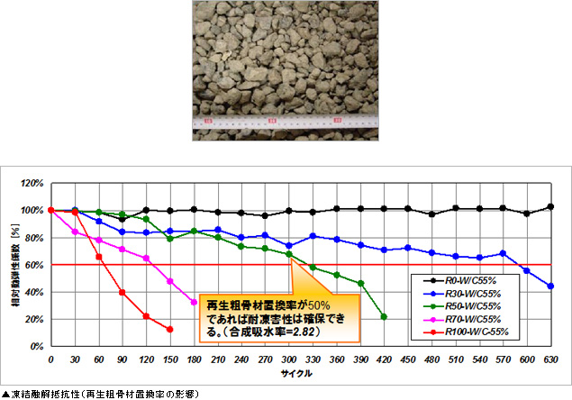 凍結融解抵抗性(再生粗骨材置換率の影響)