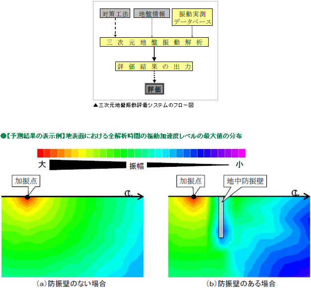 三次元地盤振動評価システムのフロー図、【予測結果の表示例】地表面における全解析時間の振動加速度レベルの最大値の分布
