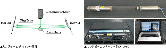 リングビームデバイスの原理、リングビームスキャナー「SATURN」