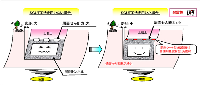 SCUT工法を用いない場合、SCUT工法を用いた場合